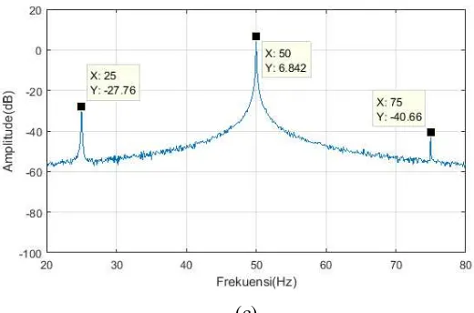 Gambar 4.5 Spektrum frekuensi pada motor dengan frekuensi resolusi 0,1 hz pada pembebanan 0%, (a) kondisi  normal,  (b) kondisi eksentrisitas 0,1 mm,  (c) kondisi eksentrisitas 0,2 mm  