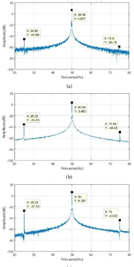 Gambar 4.6 Spektrum frekuensi pada motor dengan frekuensi resolusi 0,02 hz pada pembebanan 0%, (a) kondisi  normal,  (b) kondisi eksentrisitas 0,1 mm,  (c) kondisi eksentrisitas 0,2 mm  