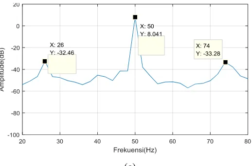 Gambar 4.7 Spektrum frekuensi pada motor dengan frekuensi resolusi 2 hz pada pembebanan 25%, (a) kondisi  normal, (b) kondisi eksentrisitas 0,1 mm,  (c) kondisi eksentrisitas 0,2 mm  