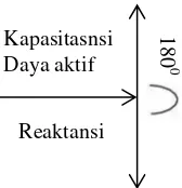 Gambar 2.18 Hubungan daya aktif, reaktif dan kapasitansi 