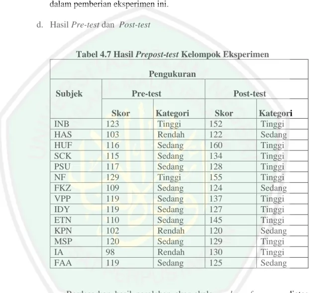 Tabel 4.7 Hasil Prepost-test Kelompok Eksperimen   Pengukuran 