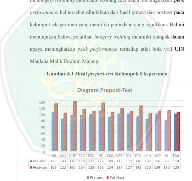 Gambar 4.1 Hasil prepost-test Kelompok Eksperimen 