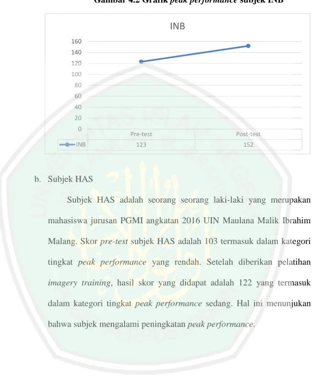 Gambar 4.2 Grafik peak performance subjek INB 