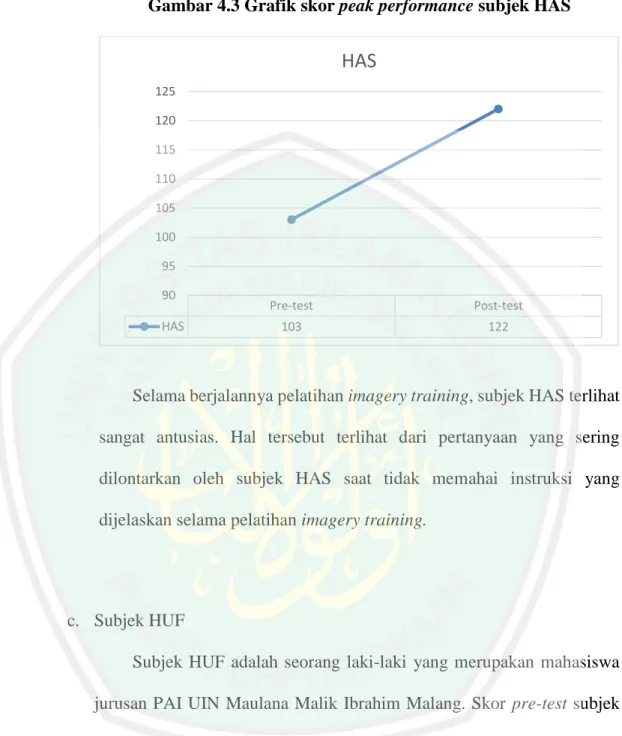 Gambar 4.3 Grafik skor peak performance subjek HAS 