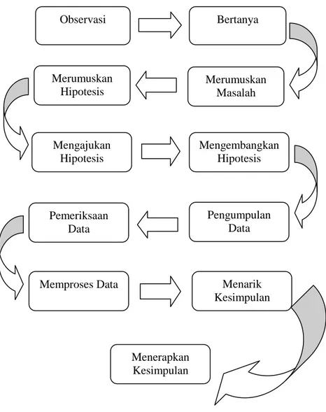 Gambar 2.1. Siklus Model Pembelajaran Inkuiri Observasi Bertanya Merumuskan Masalah Merumuskan Hipotesis Mengajukan Hipotesis  Mengembangkan Hipotesis Pengumpulan Data Pemeriksaan Data 