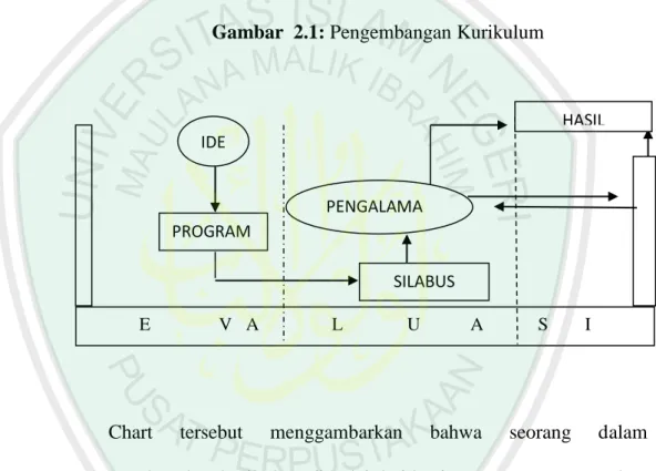 Gambar  2.1: Pengembangan Kurikulum 
