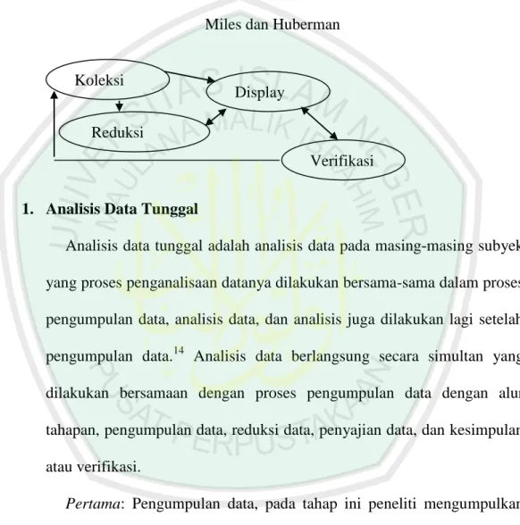Gambar 4.1: Model Analisis Data menurut   Miles dan Huberman 
