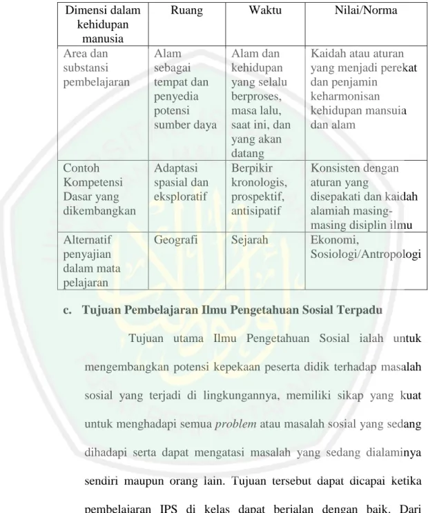 Tabel 2.2 Dimensi IPS dalam kehidupan manusia 12 Dimensi dalam 