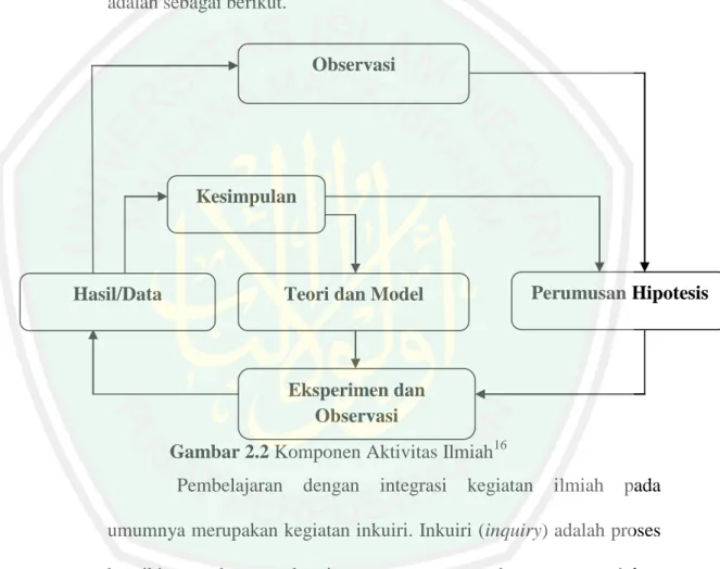 Gambar 2.2 Komponen Aktivitas Ilmiah 16