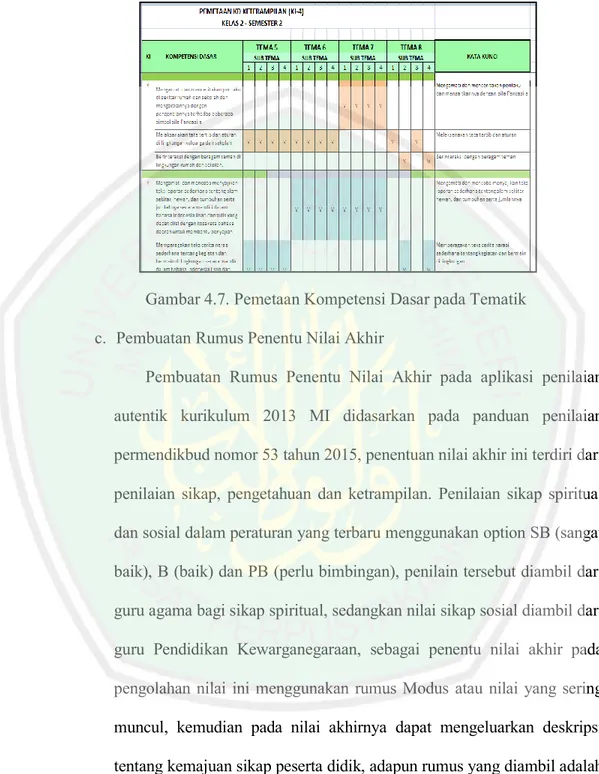 Gambar 4.7. Pemetaan Kompetensi Dasar pada Tematik  c.  Pembuatan Rumus Penentu Nilai Akhir 