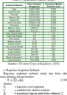 Tabel 2. 6 Klasifikasi Ukuran Partikel 