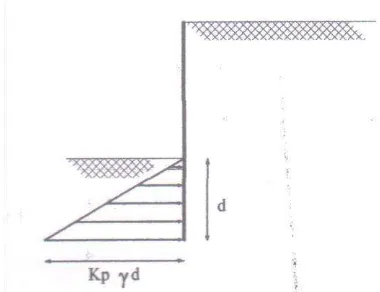 Gambar 2.15   Tekanan tanah pada turap kantilever (Teng, 1962) 