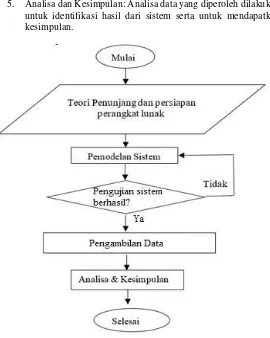 Gambar 1.1 Diagram Alir Metodologi Pengerjaan 