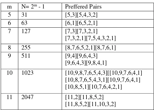 Tabel 2.4 Preferred pairs untuk pembangkitan kode gold 