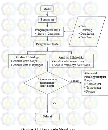 Gambar 3.1  Diagram Alir Metodologi 