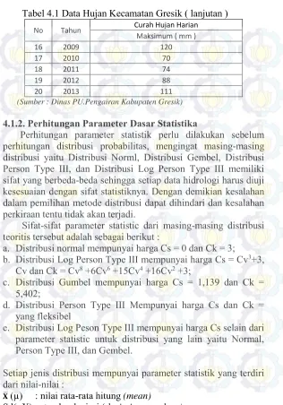 Tabel 4.1 Data Hujan Kecamatan Gresik ( lanjutan ) 