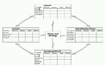 Gambar 2.3 Pengukuran Balance Scorecard (Sumber: Kaplan & Norton (1996)) 