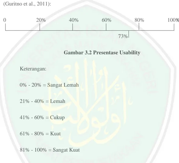 Gambar 3.2 Presentase Usability Keterangan: 0% - 20% = Sangat Lemah 21% - 40% = Lemah 41% - 60% = Cukup 61% - 80% = Kuat 81% - 100% = Sangat Kuat
