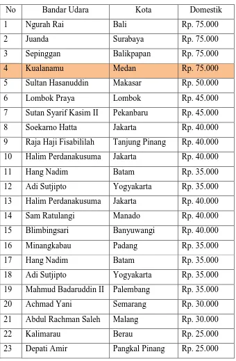 Tabel 1.1 Tarif PSC  Domestik Pada Bandar Udara Kualanamu Medan 