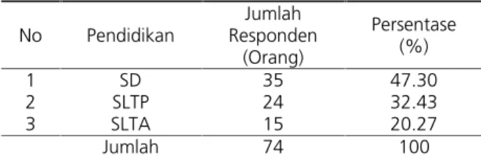 Tabel 4. Jam Kerja Petani di Desa Cilapar Tahun 2010 No Jam Kerja Per Hari Jumlah Responden (Orang) Persentase (%) 1 6 21 28,38 2 7 27 36,49 3 8 26 35,14 Jumlah 74 100