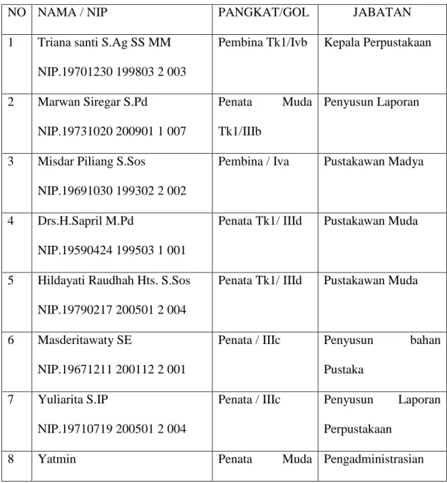 Tabel 4.1. daftar data staf Pegawai Perpustakaan UIN Sumatera Utara 
