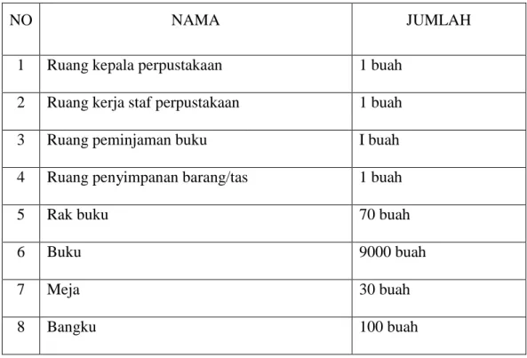 Tabel 4.2. daftar sarana dan prasarana Perpustakaan UIN Sumatera Utara 