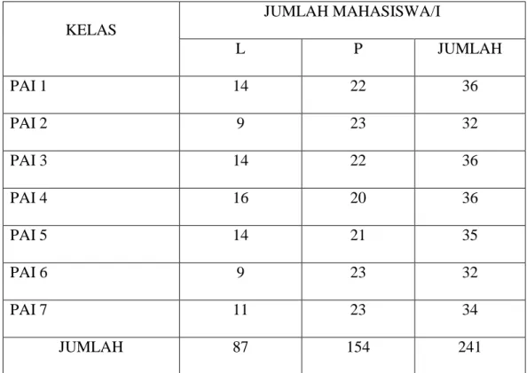 Tabel 4.3. Daftar Mahasiswa/i jurusan PAI,FITK UIN Sumatera Utara 