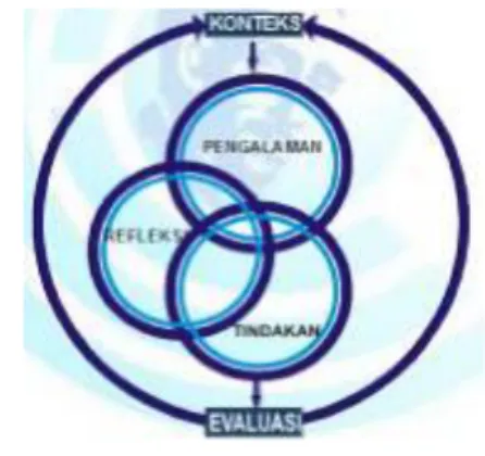 Gambar  1  Siklus  Paradigma  Pedagogi  Ignasian  (P3MP-LPM, 2012) 