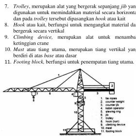 Gambar 2.2 Bagian-bagian Tower Crane 