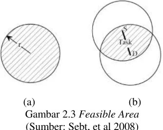 Gambar 2.4 Overlap Feasible Area 
