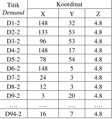 Tabel 4.2 Koordinat Titik Demand 