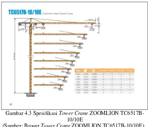 Gambar 4.3 Spesifikasi Tower Crane ZOOMLION TC6517B-