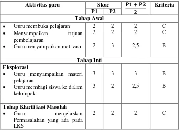 Tabel 4. 2 Hasil Observasi Guru Siklus I 