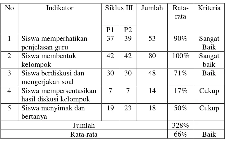 Tabel 3. 7 Hasil Observasi Siswa Siklus III 