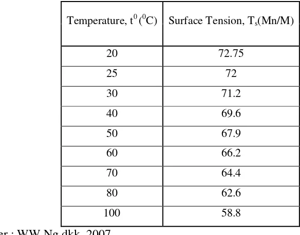 Tabel 2.2 Lanjutan surface tension pada berbagai temperature  