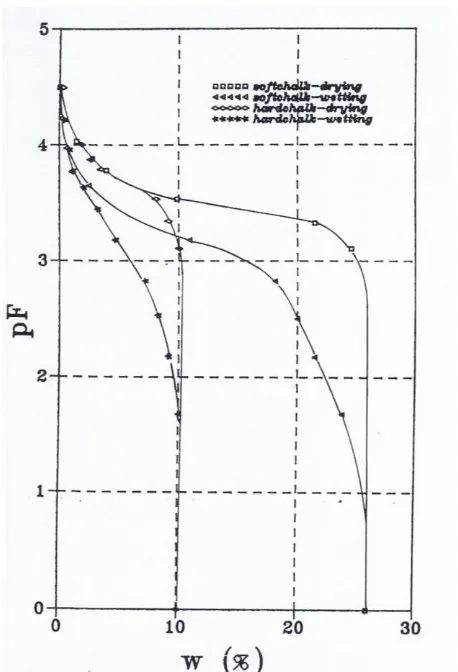 Gambar 2.6 Kurva drainasedua jenisbahan kapur(Corney dan Coleman 1954) 