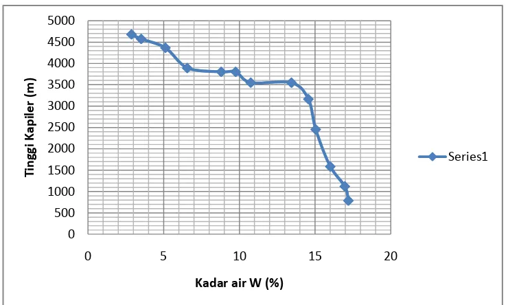 Gambar 2.16 Kurva hubungan antara tinggi kapiler (m) dengan kadar air pada benda 