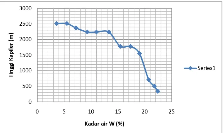 Gambar 2.19Kurva hubungan antara water retention dengan kadar air pada benda uji 