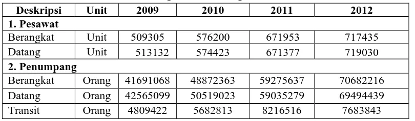 Tabel 1.1 Lalu – Lintas Penerbangan Dalam Negeri Indonesia Tahun 2009-2012 