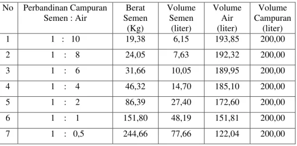 Tabel 2. Daftar Komposisi Campuran Semen dan Air  No  Perbandinan Campuran  Semen : Air  Berat  Semen  (Kg)  Volume Semen (liter)  Volume Air   (liter)  Volume  Campuran (liter)  1  1   :   10  19,38  6,15  193,85  200,00  2  1    :    8  24,05  7,63  192,
