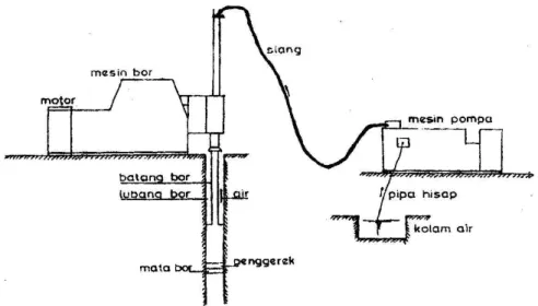 Gambar 1. Sketsa Mesin Bor Tipe Rotasi (Rotary Type Drills) 
