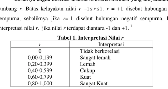 Tabel 1. Interpretasi Nilai r 