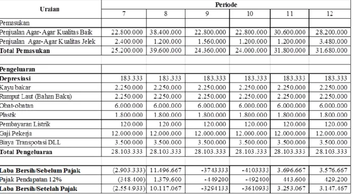 Tabel 5.5 Cash Flow Proses Pembuatan Agar-Agar Kertas 