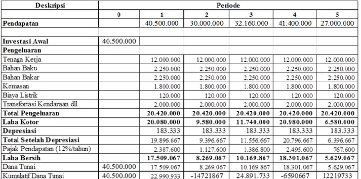 Tabel 5.6 Cash Flow Proses Pembuatan Agar-Agar Kertas 