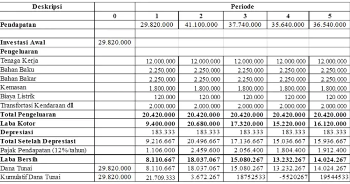Tabel 5.7 Perhitungan (NPV) Agar-Agar Kertas 