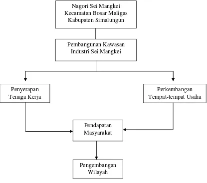 Gambar 2.2. Kerangka Pemikiran 