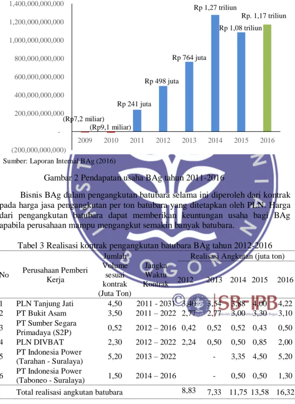 Tabel 3 Realisasi kontrak pengangkutan batubara BAg tahun 2012-2016 