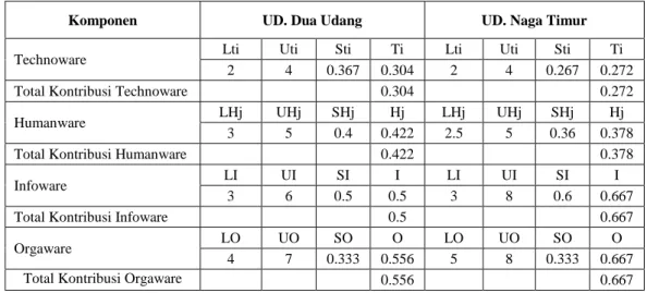 Tabel 8. Perhitungan kontribusi pada komponen teknologi di Perusahaan UD. Dua Udang dan UD