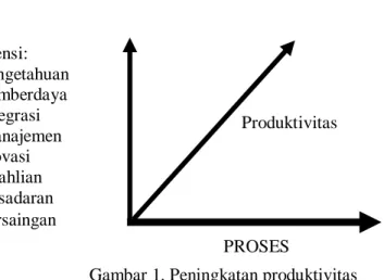 Gambar 1. Peningkatan produktivitas  Sumber: Singgih, 2010 