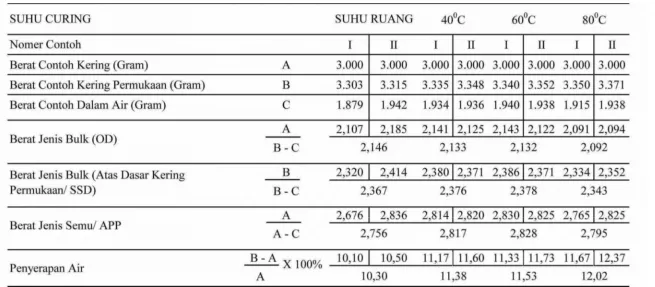 Tabel 4.2 Pemeriksaan Berat Jenis dan Penyerapan Air Agregat buatan di Berbagai Variasi Suhu Curing 